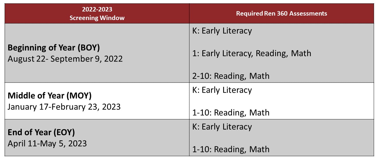 Ren 360 Testing Date Table